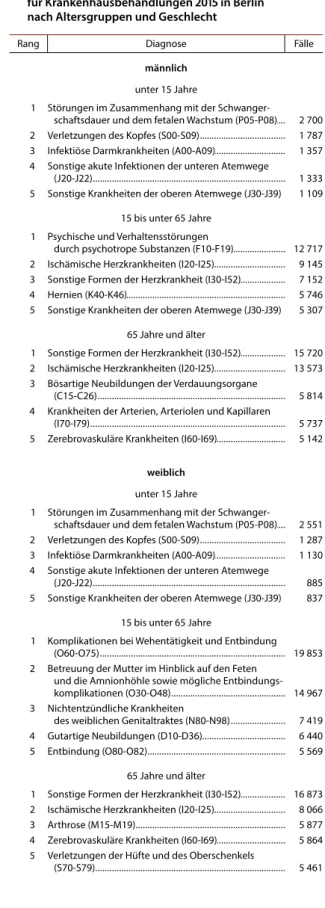 Tabelle 5 zeigt die fünf häufigsten Gründe (Haupt- (Haupt-diagnosen) im Jahr 2015, die einen vollstationären  Aufenthalt in einem Berliner Krankenhaus  notwen-dig machten