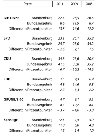 Tab. 2 Zweitstimmenanteile und   Differenz zum Bundesergebnis   bei Bundestagswahlen seit 2005