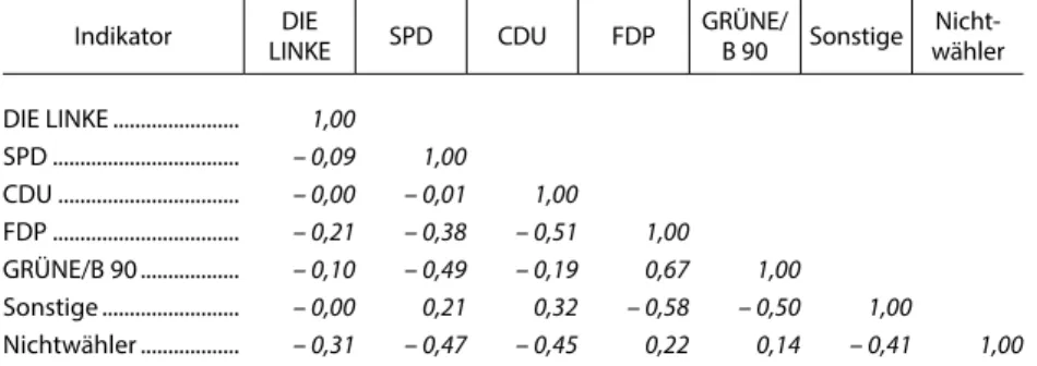 Tab. 2 Korrelationen zwischen den Veränderungen   der Zweitstimmenanteile ausgewählter Parteien  