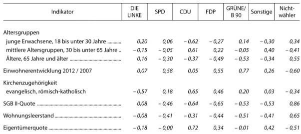 Tab. 3 Korrelationen der Zweitstimmenanteile ausgewählter Parteien bei der Bundestagswahl   in Brandenburg am 22