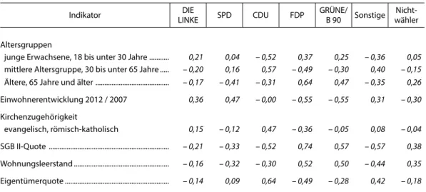 Tab. 4 Korrelationen der Veränderungen der Zweitstimmenanteile ausgewählter Parteien   bei der Bundestagswahl in Brandenburg am 22