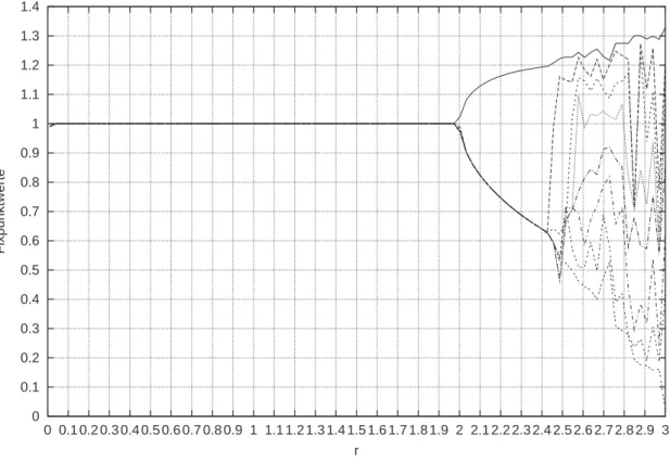 Abbildung 1 zeigt das gesuchte Bifurkationsprogramm zum logistischen Wachstum gemäß der iterti- iterti-ven Vorschrift x n+1 = x n + r · (1 − x n ) · x n 