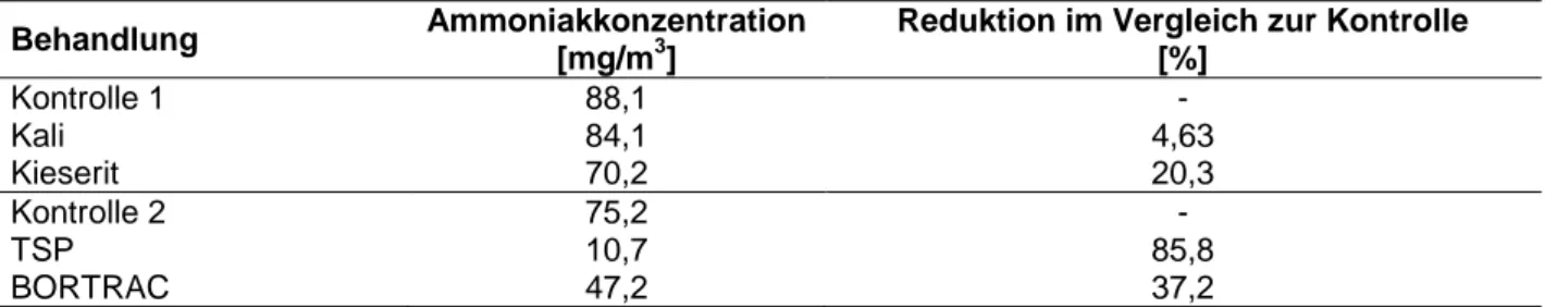 Tab.  10:  Über  den  Versuchszeitraum  gemessene  mittlere  Ammoniakkonzentrationen  über  der  flüssigen  Phase  des  Gärrestes  aus  BGA  1  nach  Zugabe  von  unterschiedlichen  Mineraldüngern   (Mineraldüngerkon-zentrationen s