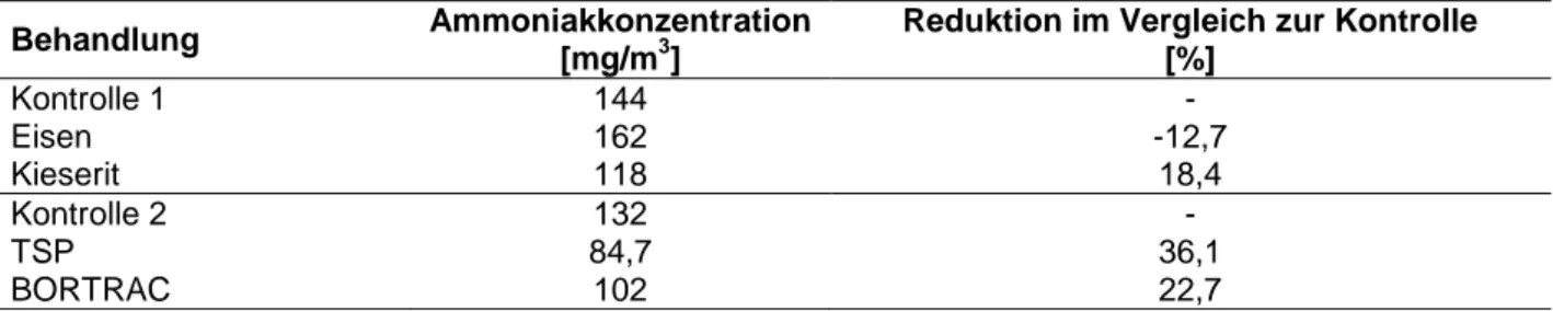 Tab.  11:  Über  den  Versuchszeitraum  gemessene  mittlere  Ammoniakkonzentrationen  über  der  flüssigen  Phase  des  Gärrestes  aus  BGA  2  nach  Zugabe  von  unterschiedlichen  Mineraldüngern   (Mineraldüngerkon-zentrationen s