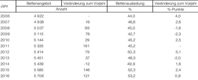 Tab. 3 Bettenangebot und Bettenauslastung in Beherbergungsstätten 2006 bis 2016  