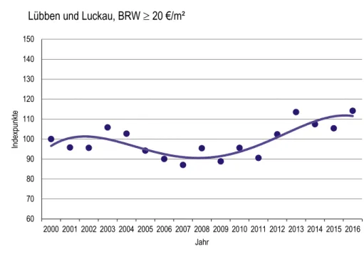 Grafik 5-5   Lübben und Luckau, BRW  20 €/m² 