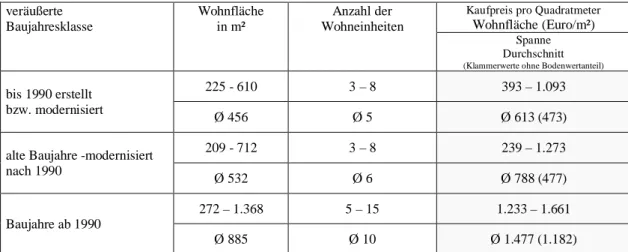 Tabelle 8  Verkäufe von Mehrfamilienhäusern veräußerte Baujahresklasse Wohnflächein m² Anzahl der Wohneinheiten
