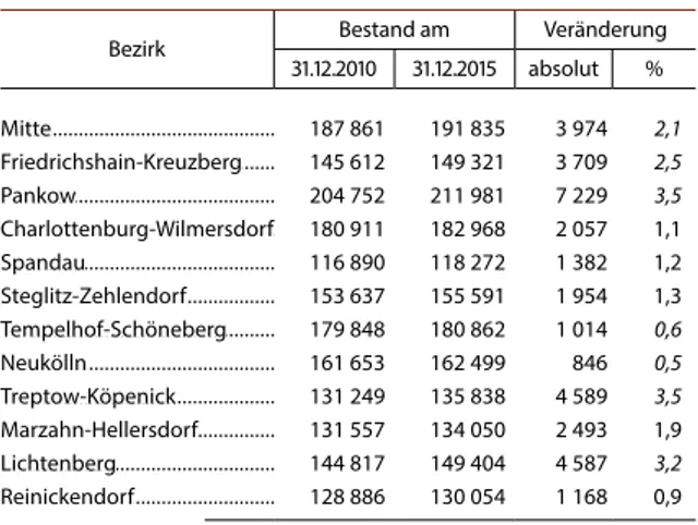Abbildung b zeigt die Entwicklung des Wohnungs- Wohnungs-bestandes in Berlin. Das Anfangsjahr 1991 wurde  gewählt, da die Ergebnisse der Baustatistiken seit  diesem Jahr erstmals deutschlandweit nach einheit-  lichen Vorgaben berechnet wurden