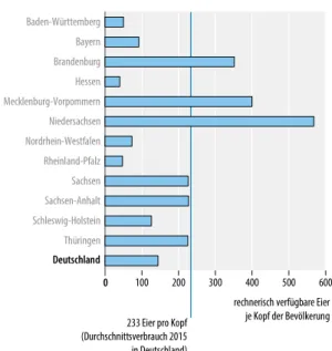Abbildung f zeigt die Entwicklung der Legeleis- Legeleis-tung je Henne und Jahr sowie die Zahl der  geleg-ten Eier in den Jahren 1992 bis 2015 in Brandenburg