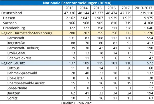 Tabelle 7: Nationale Patentanmeldungen je Einwohner 