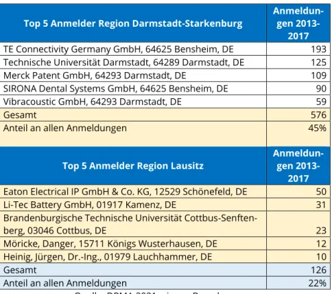 Tabelle 8: Häufigste Patentanmeldungen der Jahre 2013-2017  Top 5 Anmelder Region Darmstadt-Starkenburg 