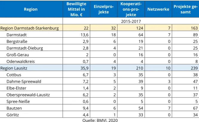 Tabelle 9: Geförderte ZIM Projekte  Region   Bewilligte Mittel in  Mio. €  Einzelpro-jekte  Kooperati-ons-pro-jekte 