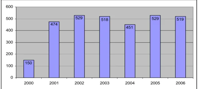 Abbildung 1: Absolventenzahlen nach Abschlussjahrgang gemäß Berufsbildungsstatistik (N = 3170) 