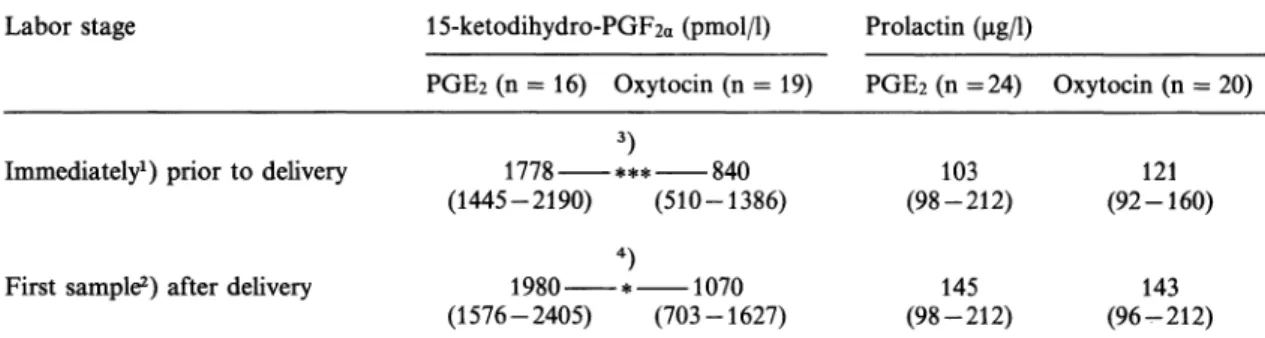Table ΙΠ. 15-keto-13,14-dihydro-PGF2a and prolactin in maternal blood during prostaglandin £2 (PGE2) or oxyto- oxyto-cin therapy for induction of labor