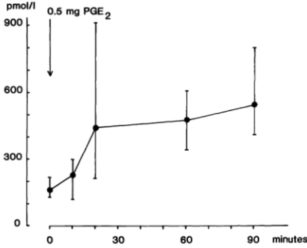 Figure 1. Plasma levels of 15-keto-13,14-dihydro-PGF2a (geometric mean; 95% confidence limits for geometric mean) following a single oral dose of 0.5 mg PGE2 in eight healthy non-pregnant female volunteers.