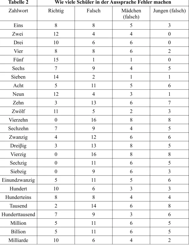 Tabelle  2  zeigt, wie viele Schüler und Schülerinnen die Numeralien richtig und wie  viele sie falsch aussprechen.