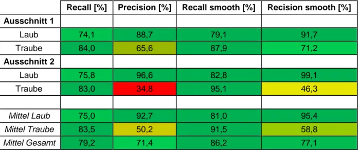 Tabelle 2: Recall und Präzision der Weinreihenausschnitte vor und nach der Klassenglättung  Recall [%]  Precision [%]  Recall smooth [%]  Recision smooth [%] 