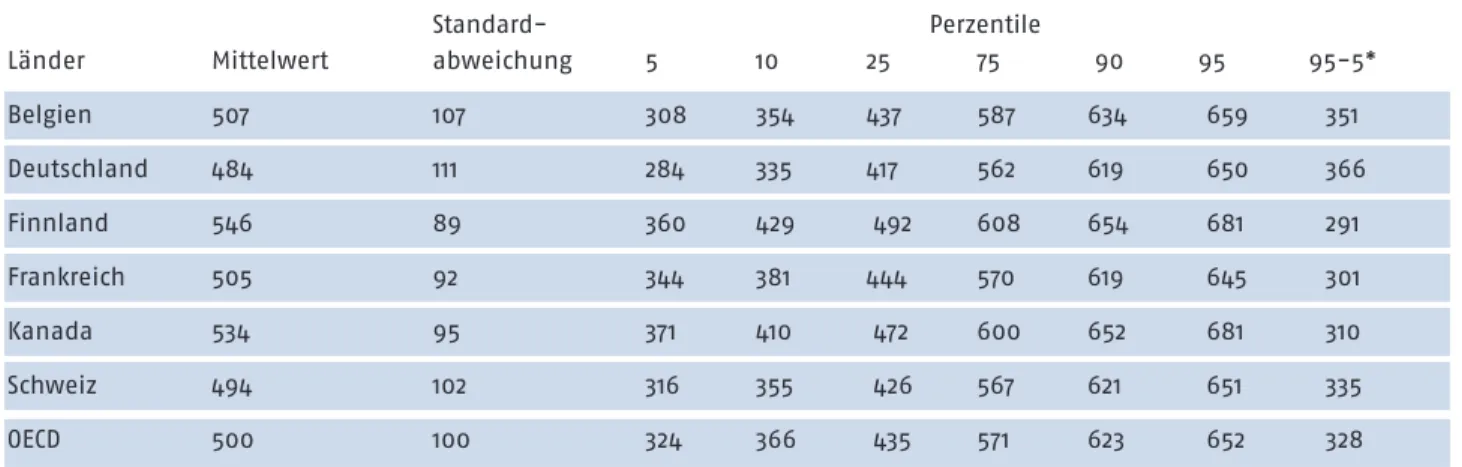 Tabelle 1 Mittelwerte und Streuungen der Testwerte in ausgewählten Ländern: Gesamtskala Lesen (Pisa Daten 2000)