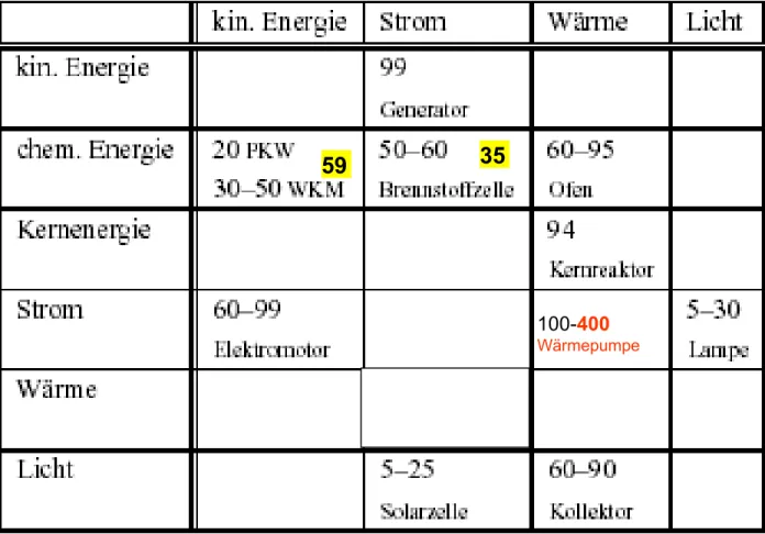 Tabelle 1.2: Energieumwandlung und Energiewirkungsgrad  (in Prozent) typischer Energiewandler.