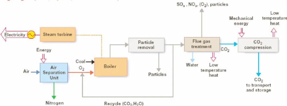 Figure 2-5 Principle of O2/CO2 recycle combustion illustrated for coal