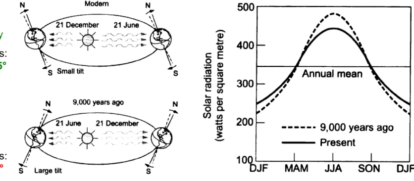 Fig. 5.19: Changes in the Earth's elliptical orbit from the present configuration to 9,000 years ago.(left)               Changes in the average solar radiation during the year over the northern hemisphere (right)