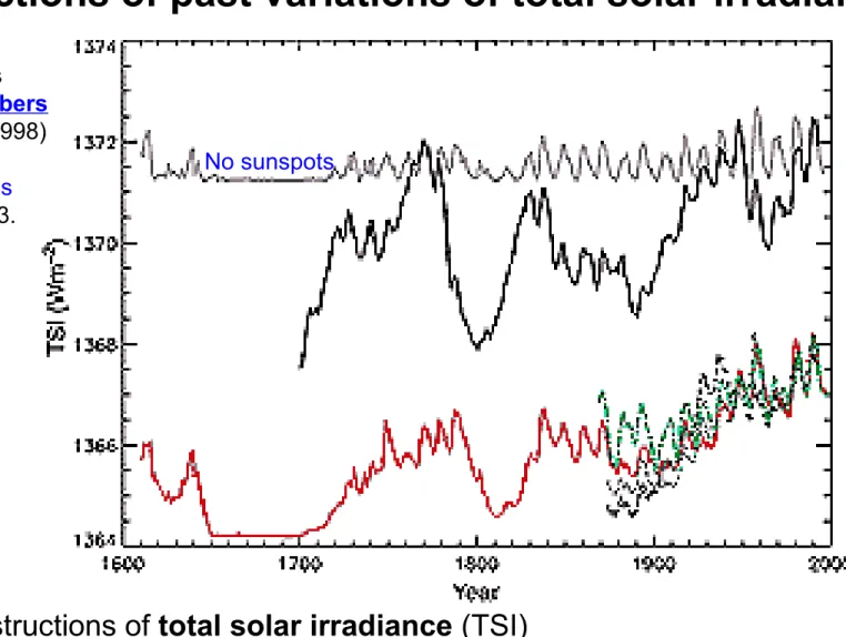 Fig. 6.5: Reconstructions of total solar irradiance (TSI)
