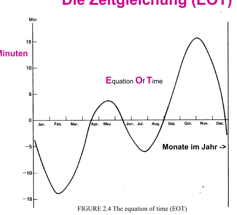 FIGURE 2.4 The equation of time (EOT)