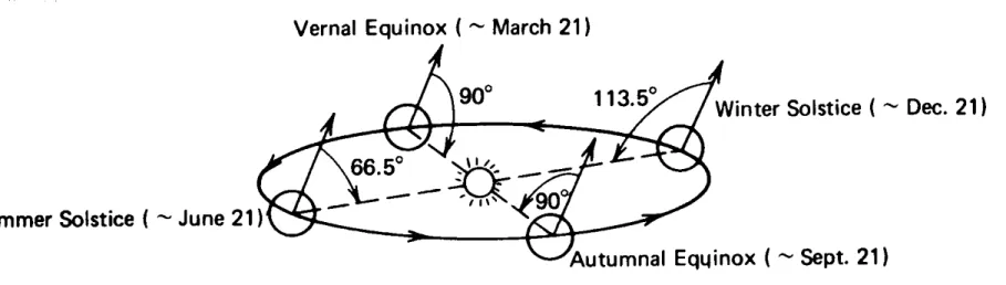 Fig 2.2: The seasonal variation of the angle between the earth 's polar axis and the 