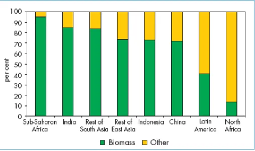 Abbildung 1: Anteil der traditionellen Biomasse im Bereich des residentiellen Energie- Energie-verbrauchs