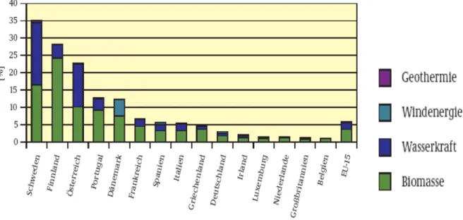 Abbildung 2: Anteil erneuerbarer Energien am Primärenergieverbrauch in der EU im  Jahr 2002