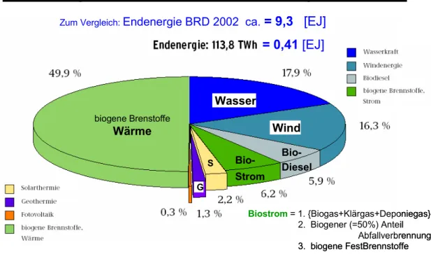 Abbildung 3: Endenergie aus erneuerbaren Energien in Deutschland im Jahre 2003 (entspricht 4,4 % der gesamten Endenergie)