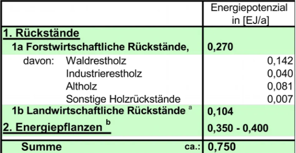 Tabelle 2: Technische Potenziale (EJ/a) an festen Bioenergieträgern in der Deutschland,   differenziert nach Biomassefraktionen