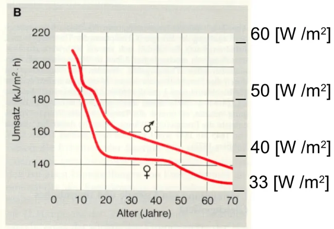 Abb. 7-2B :   Spezifischer Grundumsatz  , bezogen auf 1 m 2  Körperoberfläche, in [W/m^2],                        als Funktion des Lebensalters