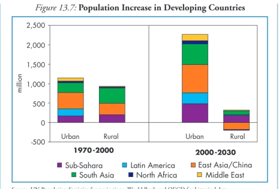 Figure 13.8: Number of People without Electricity, 1970-2030
