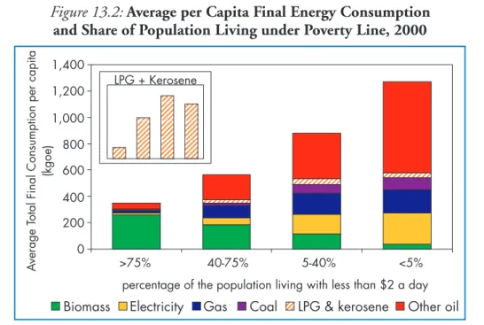 Figure 13.2: Average per Capita Final Energy Consumption and Share of Population Living under Poverty Line, 2000