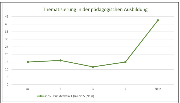 Abbildung 2: Aufklärung über Wichtigkeit der Stimme (Umfrage)  