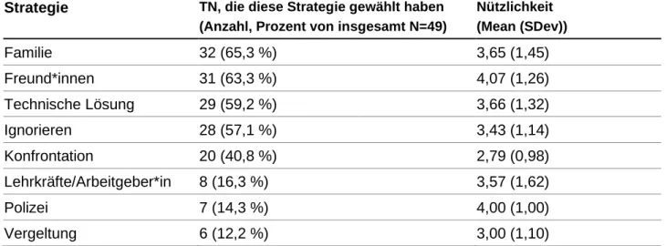 Tabelle 3: Häufigkeiten der gewählten Strategien im Umgang mit Hate Speech (Gesamtzahl  der Betroffenen: N=49) und Nützlichkeit der Strategie (auf einer Skala von 1 (gar nicht  hilf-reich) – 5 (sehr hilfhilf-reich)) 