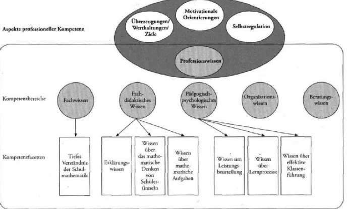 Abb. 3: Das Kompetenzmodell von COAKTIV mit Spezifikationen für das Professionswis- Professionswis-sen (aus: Kunter et al
