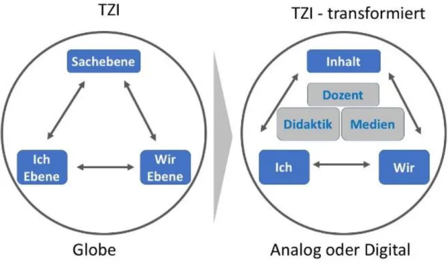 Abbildung 1: Transformiertes TZI – Modell zur Analyse 