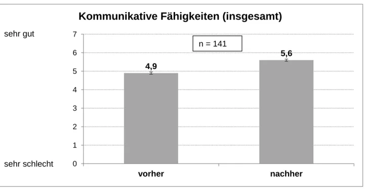 Abb. 2: Ergebnisse Indikatoren der kommunikativen Fähigkeiten I 4,9 5,6vorher nachher01234567