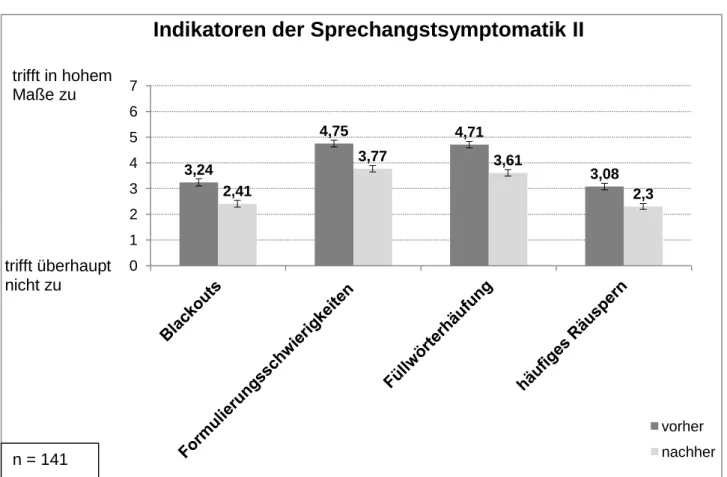 Abb. 6: Ergebnisse: Indikatoren der Sprechangstsymptomatik II 