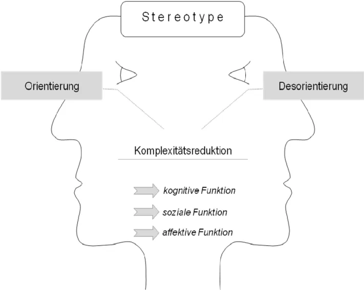 Abb.  1: Stereotype als Januskopf nach Lippmann 1990 und Quasthof 1973 