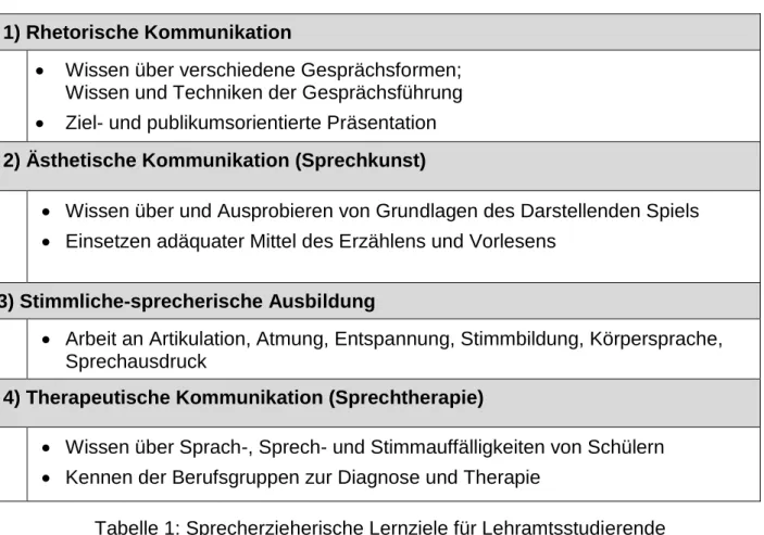 Tabelle 1: Sprecherzieherische Lernziele für Lehramtsstudierende   (in Anlehnung an Wagner 2009) 