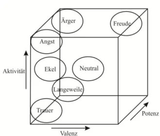 Abbildung 1: Dreidimensionales Emotionsmodell  (nach KIENAST 2002: 16) 