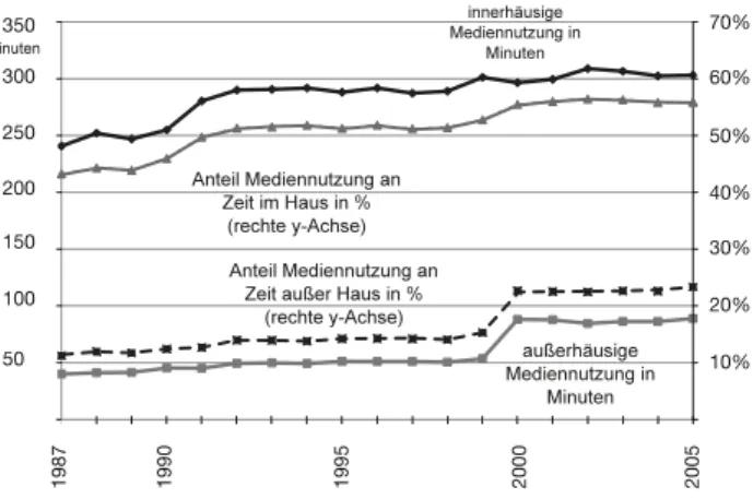 Abb. 3: Entwicklung der innerhäusigen und außerhäusigen Medien- Medien-nutzung von 1987 bis 2005