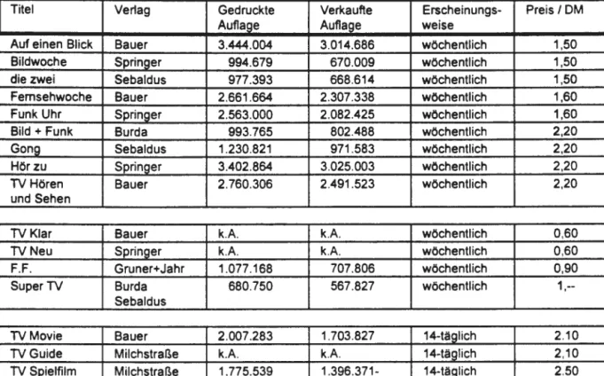 Tabelle 2:  Auflagen IV. Quartal 1992 