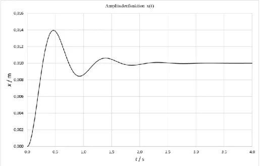 Abb. 1: Amplitudenfunktion zu Aufgabe 3a) 