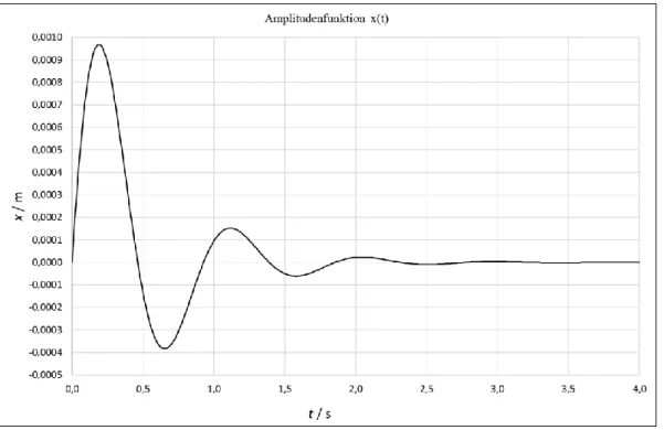 Abb. 4: Amplitudenfunktion zu Aufgabe 3b) und 3c) 