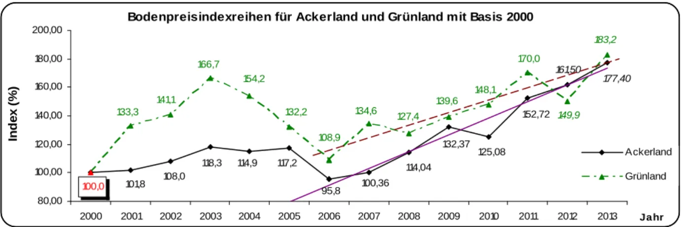 Grafik 5  Entwicklung der Bodenpreisindexreihen für Acker- und Grünland 
