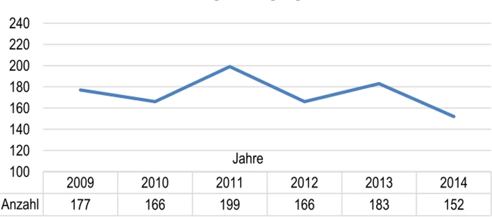 Abbildung 14: Baugenehmigungen [Amt für Statistik Berlin-Brandenburg] 